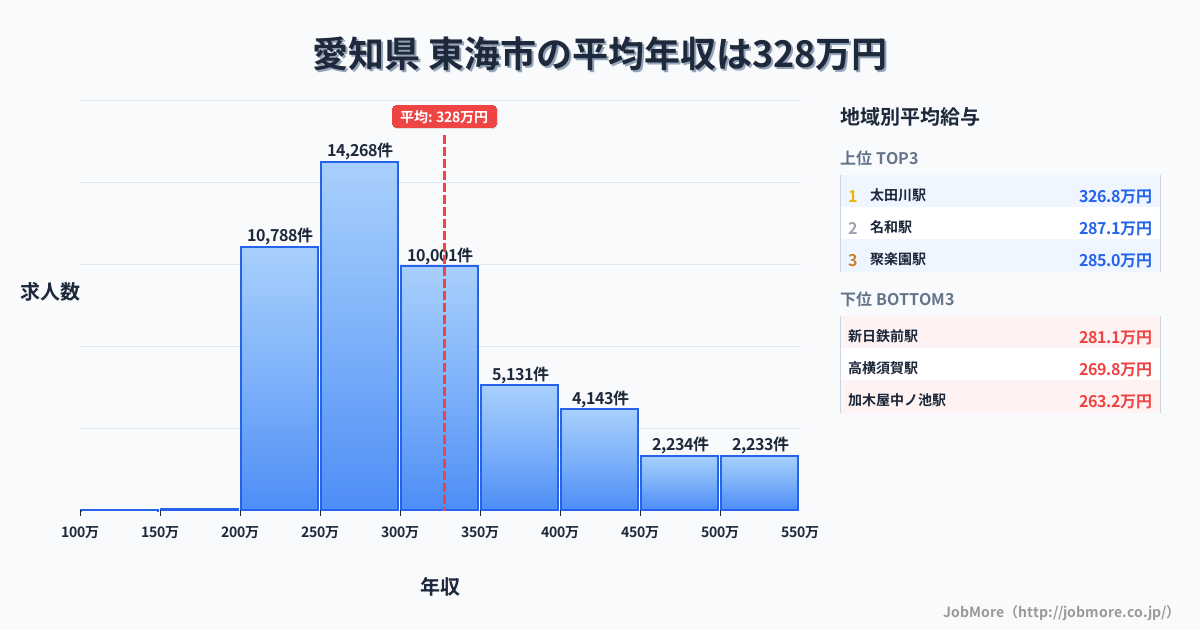 愛知県東海市内の平均年収は463万円です。中央値は400万円、最頻値は300万円〜350万円です。