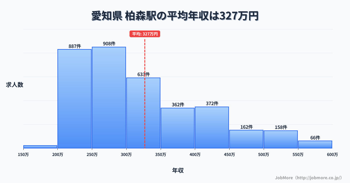 中部愛知県柏森駅周辺の平均年収は360万円です。中央値は335万円、最頻値は300万円〜350万円です。