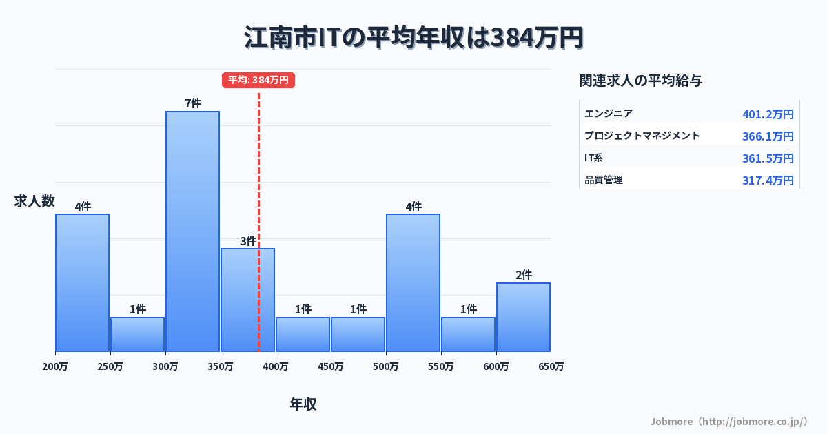 愛知県 江南市内のITの平均年収は311万円です。中央値は300万円、最頻値は300万円〜350万円です。