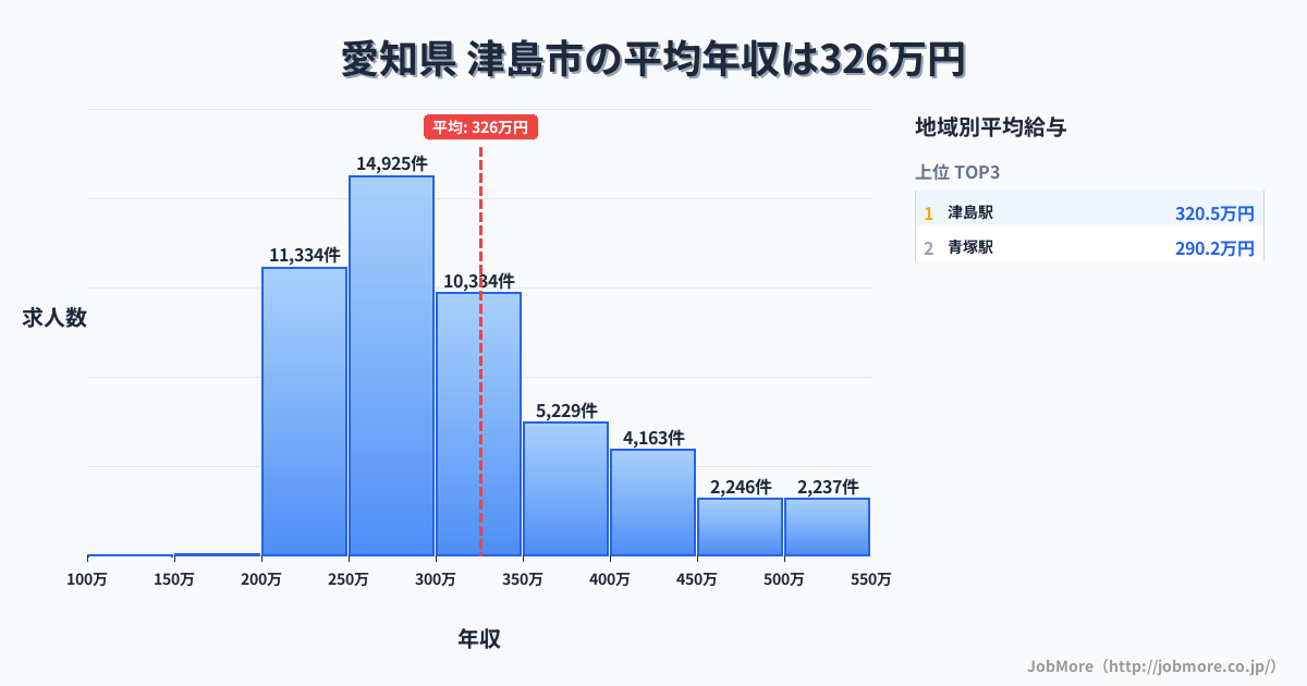 愛知県津島市内の平均年収は327万円です。中央値は299万円、最頻値は250万円〜300万円です。