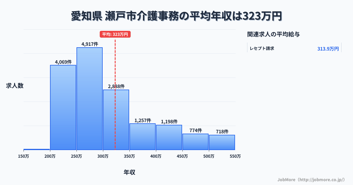 愛知県瀬戸市内の介護事務の平均年収は323万円です。中央値は288万円、最頻値は250万円〜300万円です。