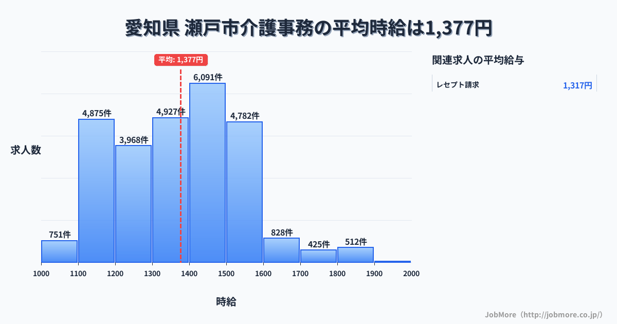 愛知県瀬戸市内の介護事務の平均時給は1,378円です。中央値は1,354円、最頻値は1,400円〜1,500円です。