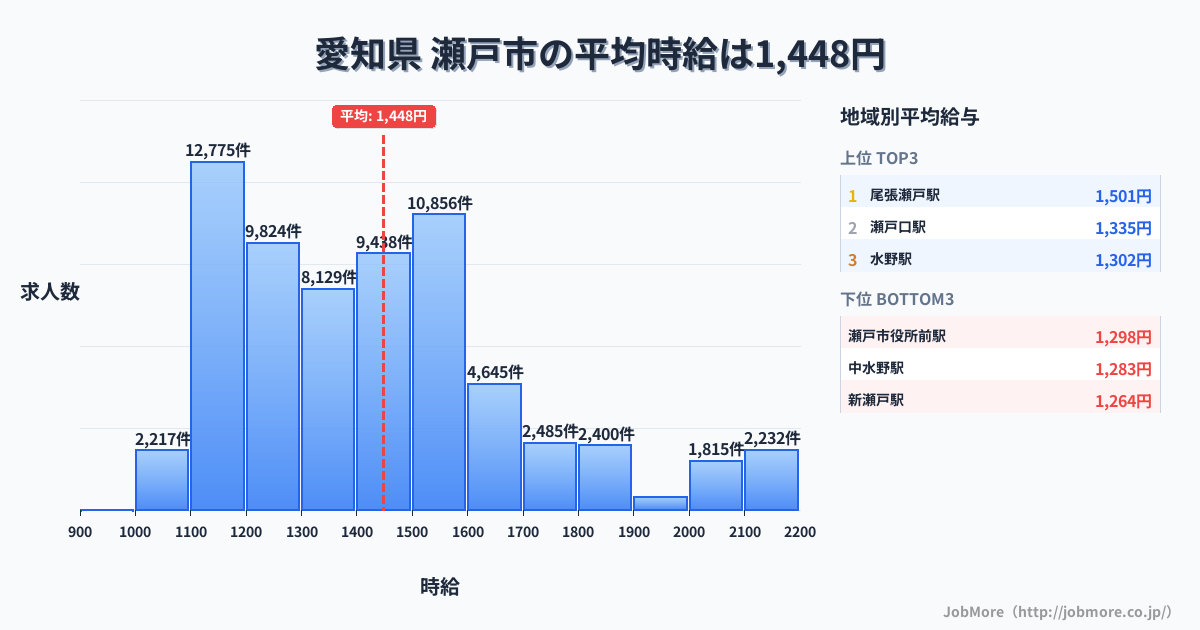 愛知県瀬戸市内の平均時給は1,448円です。中央値は1,399円、最頻値は1,100円〜1,200円です。