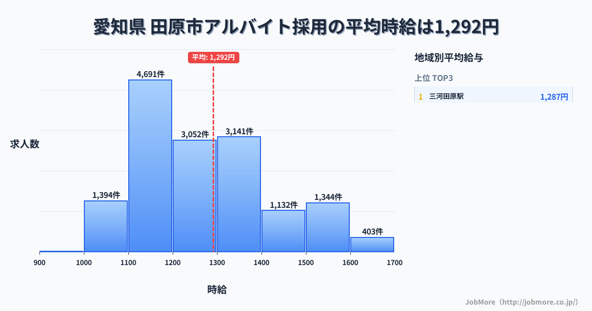 愛知県田原市内のアルバイト採用の平均時給は1,292円です。中央値は1,204円、最頻値は1,100円〜1,200円です。
