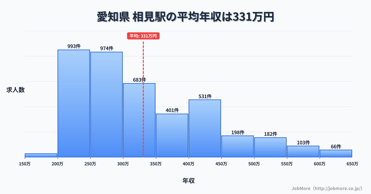 中部愛知県相見駅周辺の平均年収は359万円です。中央値は335万円、最頻値は300万円〜350万円です。