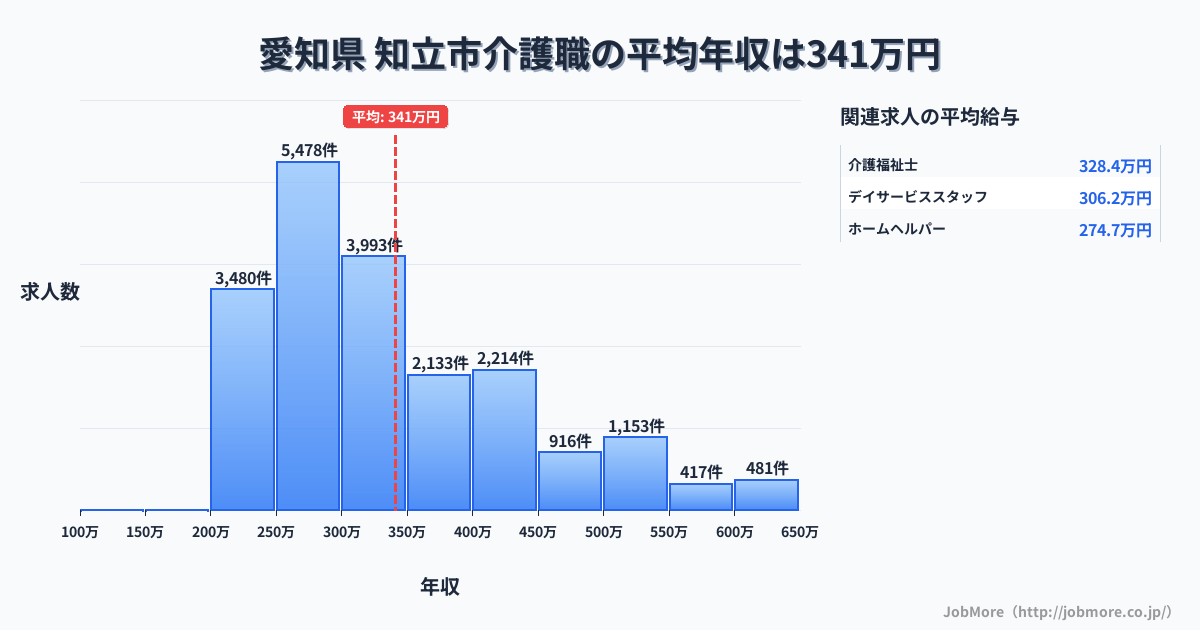 愛知県知立市内の介護職の平均年収は341万円です。中央値は305万円、最頻値は250万円〜300万円です。