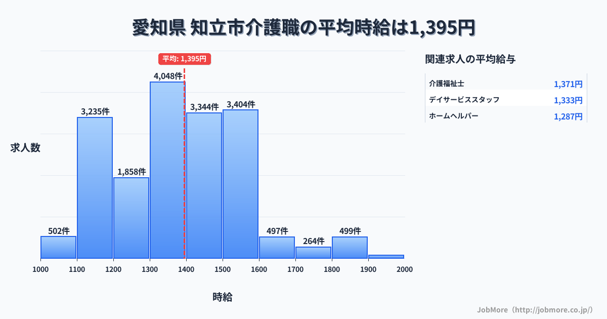 愛知県知立市内の介護職の平均時給は1,395円です。中央値は1,346円、最頻値は1,300円〜1,400円です。