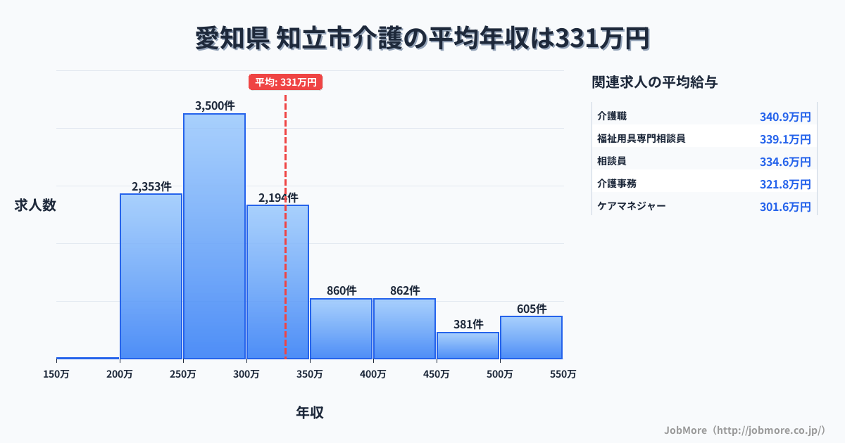 愛知県知立市内の介護の平均年収は332万円です。中央値は297万円、最頻値は250万円〜300万円です。