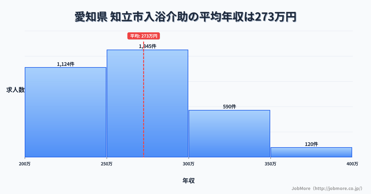 愛知県知立市内の入浴介助の平均年収は272万円です。中央値は263万円、最頻値は250万円〜300万円です。