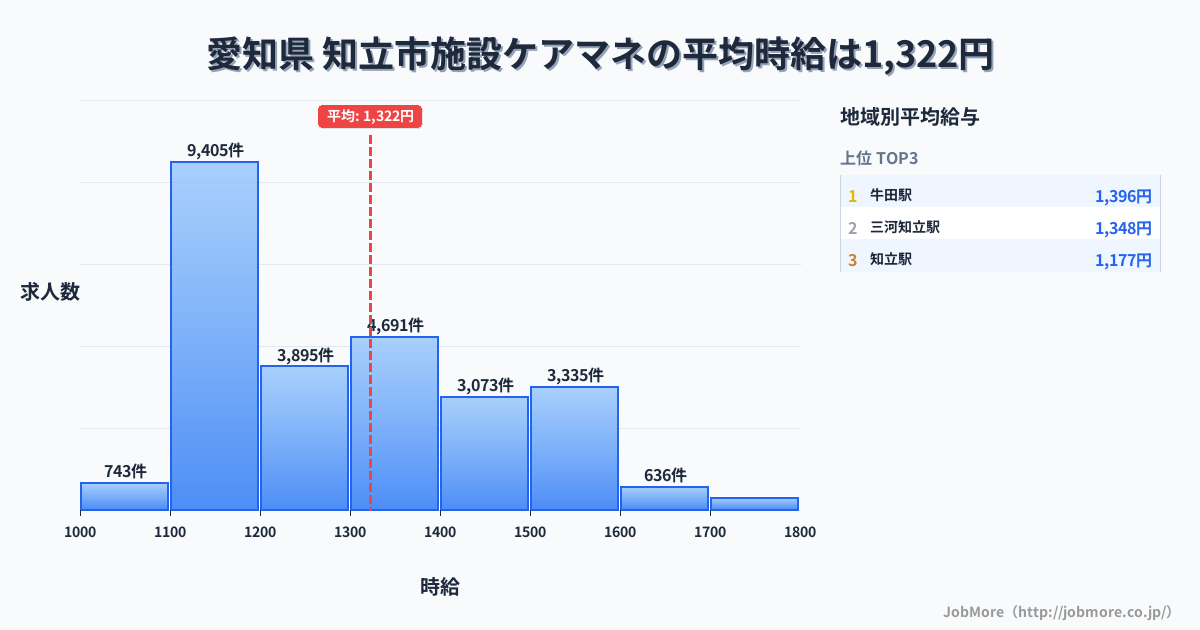 愛知県知立市内の施設ケアマネの平均時給は1,323円です。中央値は1,269円、最頻値は1,100円〜1,200円です。