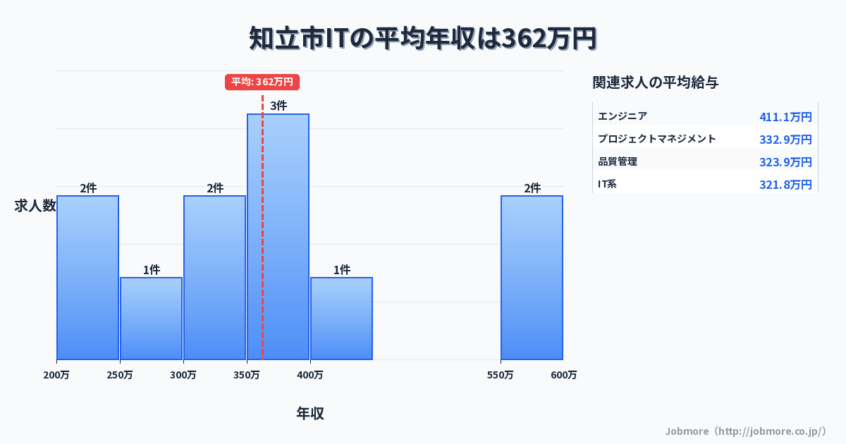 愛知県 知立市内のITの平均年収は457万円です。中央値は462万円、最頻値は500万円〜550万円です。