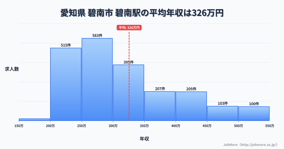 愛知県碧南市碧南駅周辺の平均年収は362万円です。中央値は336万円、最頻値は300万円〜350万円です。
