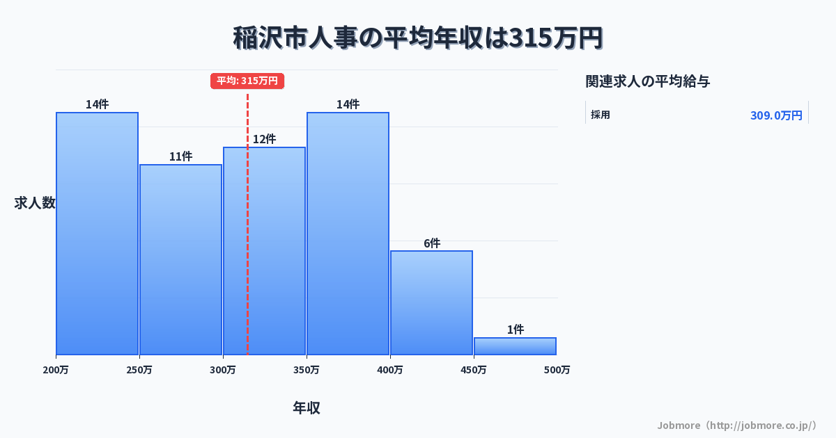 愛知県 稲沢市内の人事の平均年収は320万円です。中央値は312万円、最頻値は300万円〜350万円です。