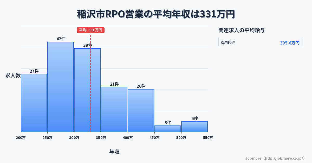 愛知県 稲沢市内のRPO営業の平均年収は333万円です。中央値は313万円、最頻値は300万円〜350万円です。