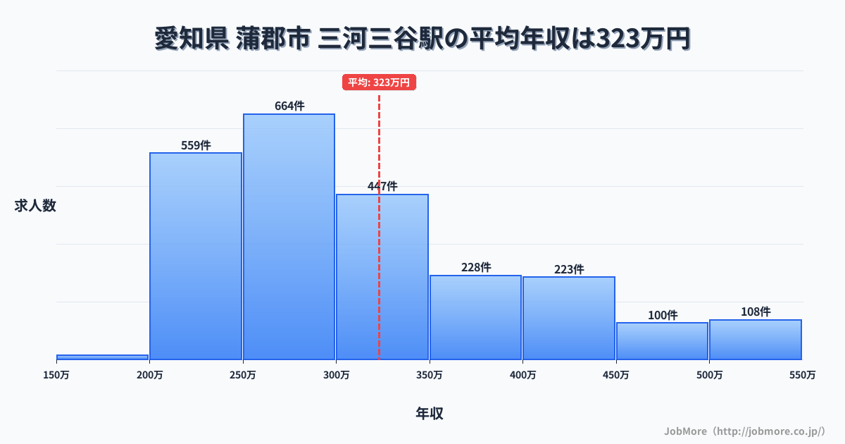 愛知県蒲郡市三河三谷駅周辺の平均年収は276万円です。中央値は265万円、最頻値は200万円〜250万円です。