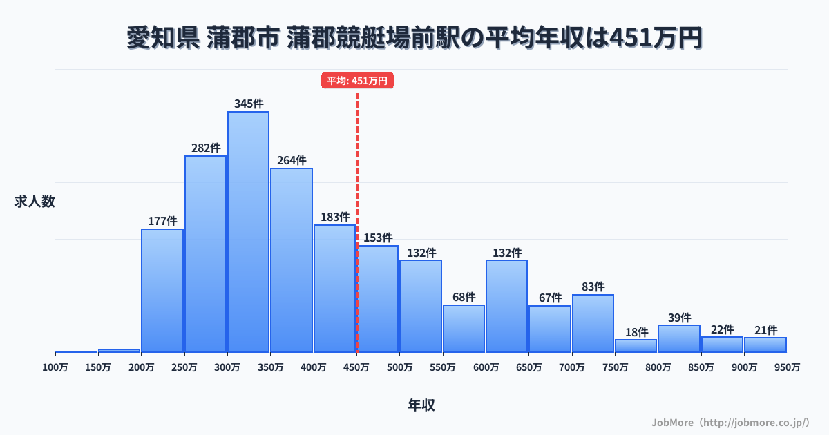 愛知県蒲郡市蒲郡競艇場前駅周辺の平均年収は361万円です。中央値は336万円、最頻値は300万円〜350万円です。