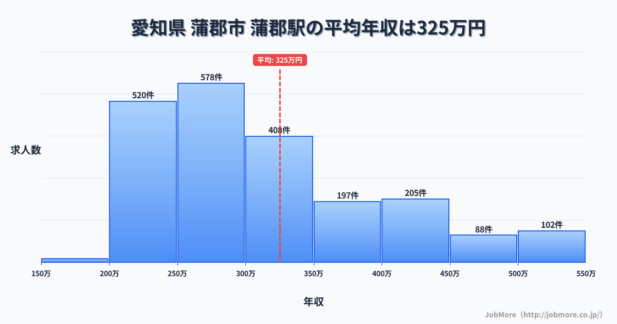 愛知県蒲郡市蒲郡駅周辺の平均年収は362万円です。中央値は336万円、最頻値は300万円〜350万円です。