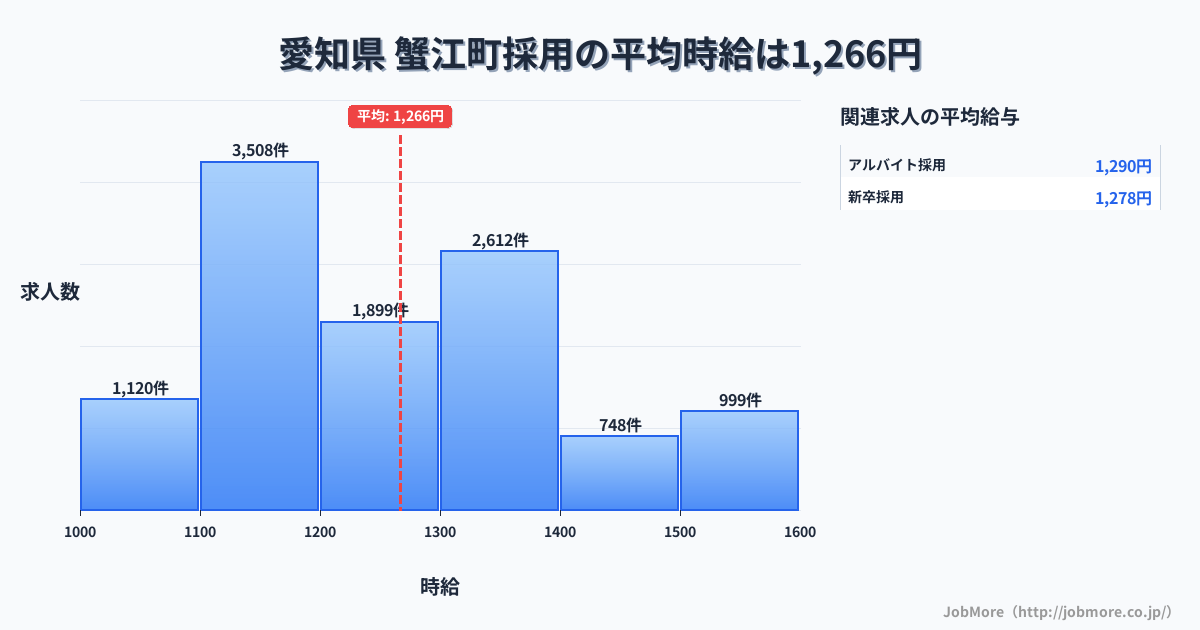 愛知県蟹江町内の採用の平均時給は1,266円です。中央値は1,202円、最頻値は1,100円〜1,200円です。
