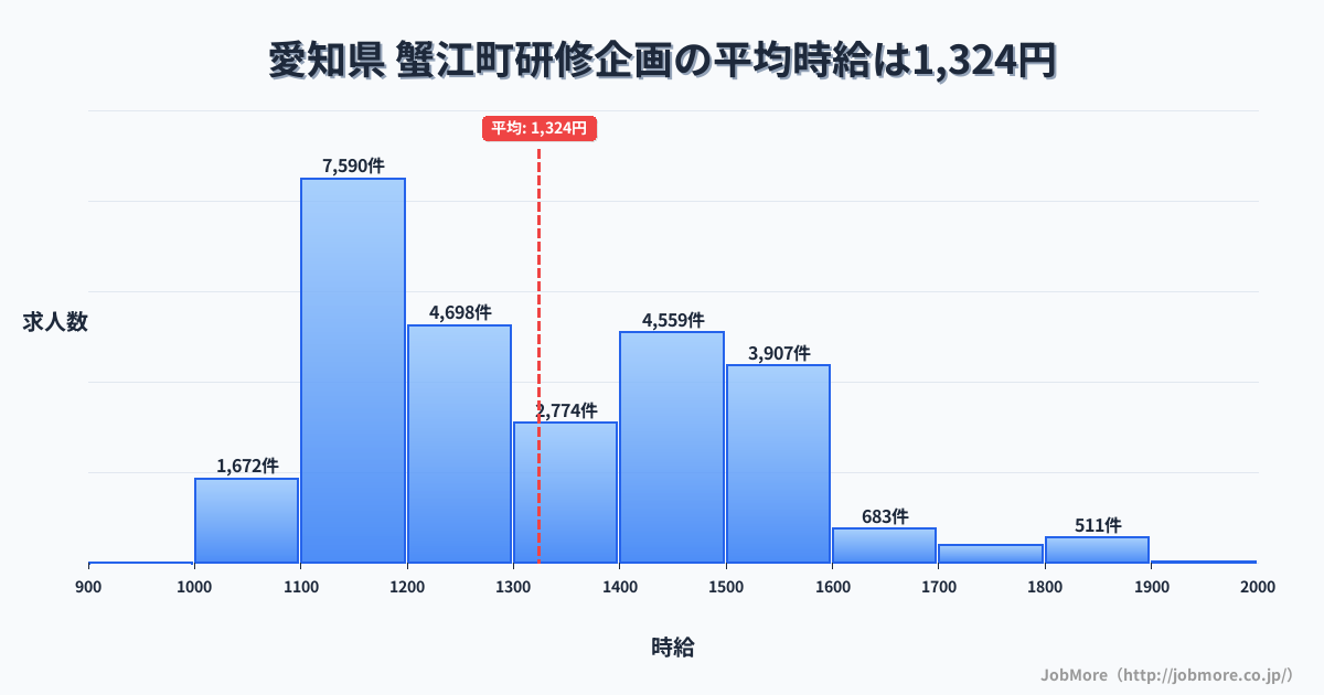 愛知県蟹江町内の研修企画の平均時給は1,324円です。中央値は1,290円、最頻値は1,100円〜1,200円です。