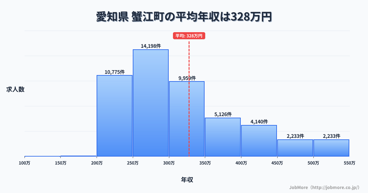 愛知県蟹江町内の平均年収は326万円です。中央値は299万円、最頻値は250万円〜300万円です。