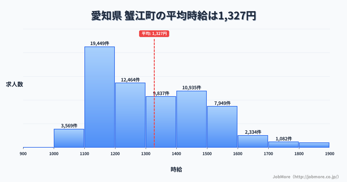 愛知県蟹江町内の平均時給は1,328円です。中央値は1,290円、最頻値は1,100円〜1,200円です。