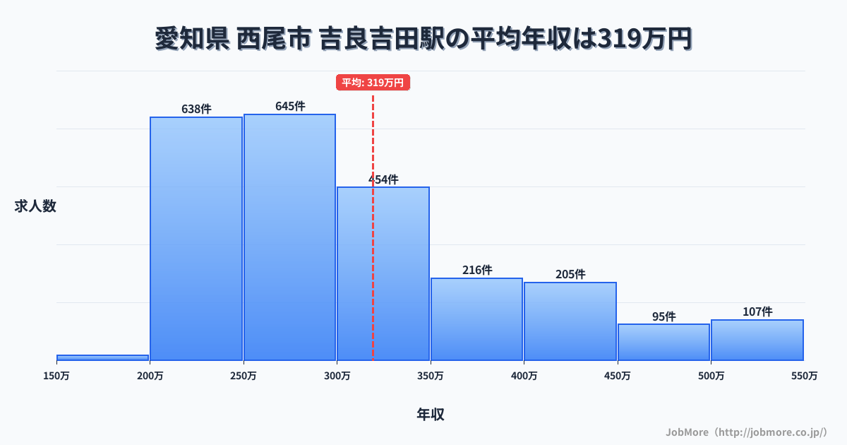 愛知県西尾市吉良吉田駅周辺の平均年収は362万円です。中央値は336万円、最頻値は300万円〜350万円です。