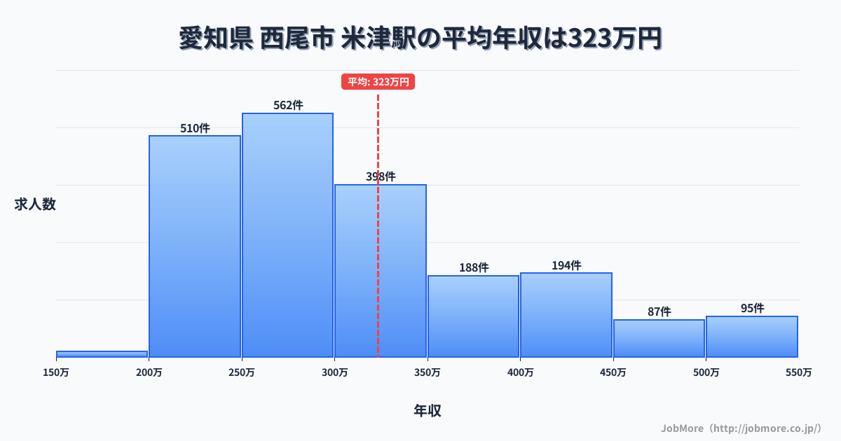 愛知県西尾市米津駅周辺の平均年収は276万円です。中央値は264万円、最頻値は200万円〜250万円です。