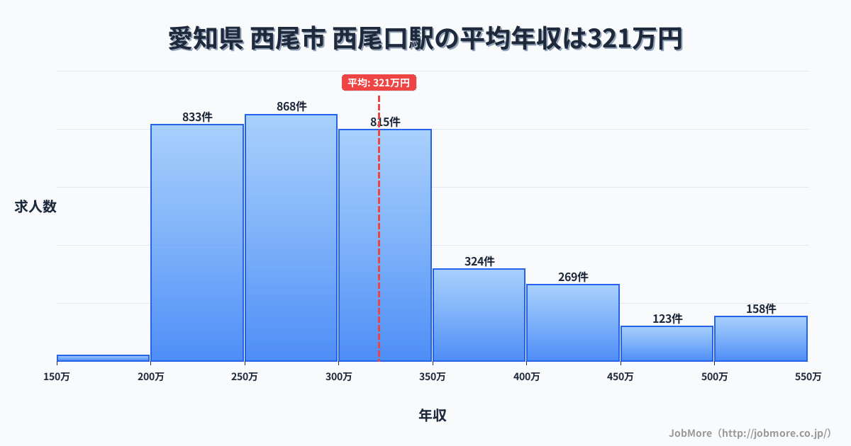 愛知県西尾市西尾口駅周辺の平均年収は363万円です。中央値は336万円、最頻値は300万円〜350万円です。