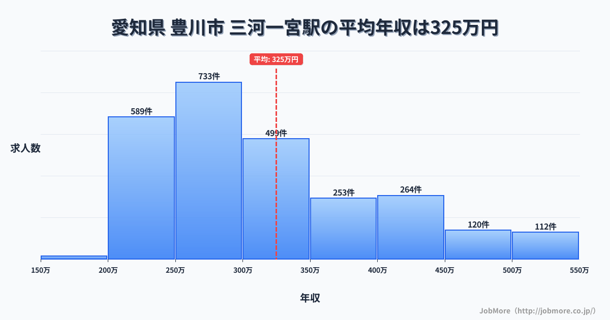 愛知県豊川市三河一宮駅周辺の平均年収は363万円です。中央値は337万円、最頻値は300万円〜350万円です。