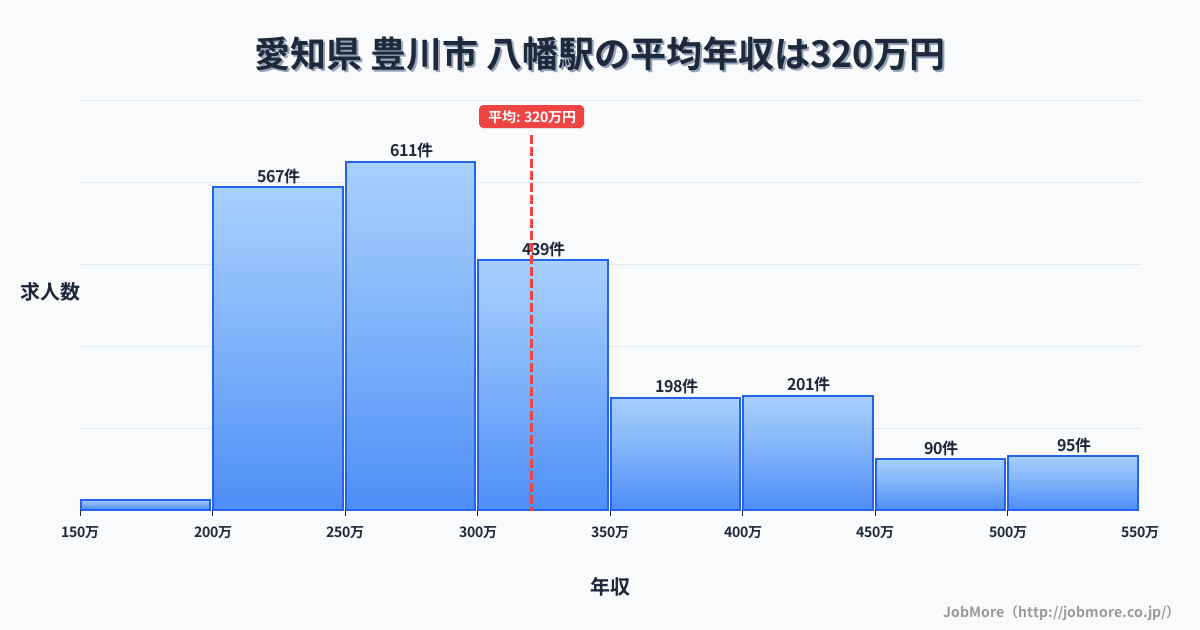 愛知県豊川市八幡駅周辺の平均年収は279万円です。中央値は266万円、最頻値は200万円〜250万円です。