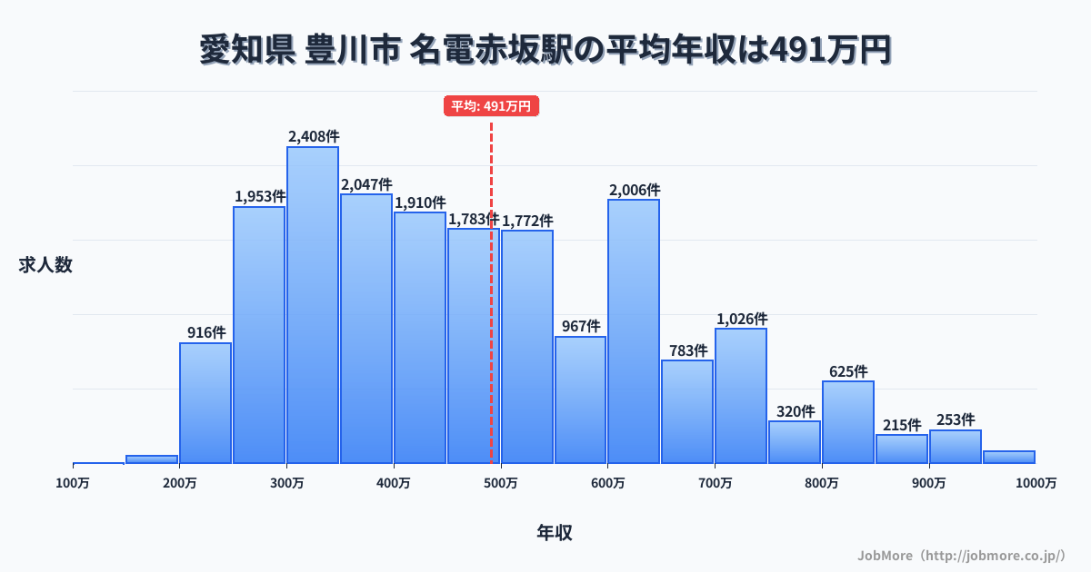 愛知県豊川市名電赤坂駅周辺の平均年収は363万円です。中央値は336万円、最頻値は300万円〜350万円です。