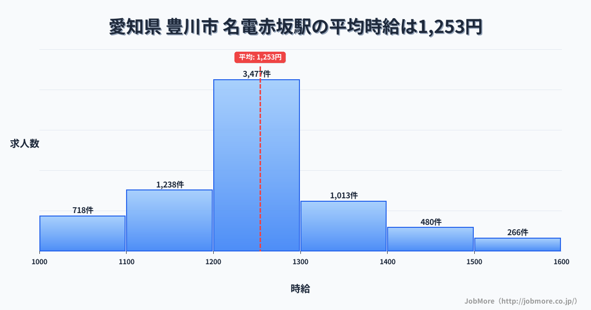愛知県豊川市名電赤坂駅周辺の平均時給は1,348円です。中央値は1,259円、最頻値は1,200円〜1,300円です。