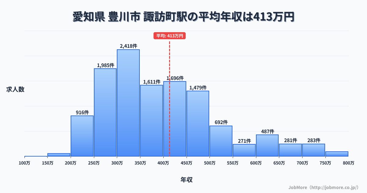 愛知県豊川市諏訪町駅周辺の平均年収は439万円です。中央値は365万円、最頻値は300万円〜350万円です。