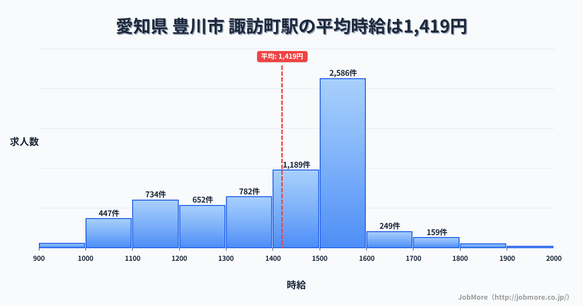 愛知県豊川市諏訪町駅周辺の平均時給は1,358円です。中央値は1,267円、最頻値は1,200円〜1,300円です。