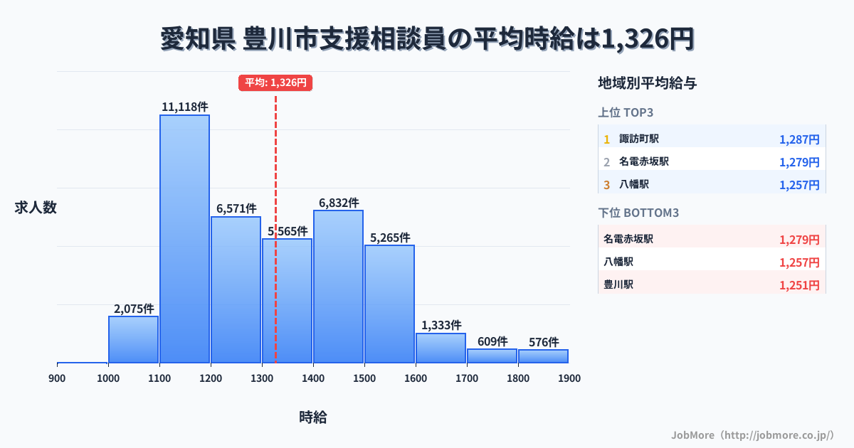 愛知県豊川市内の支援相談員の平均時給は1,326円です。中央値は1,299円、最頻値は1,100円〜1,200円です。