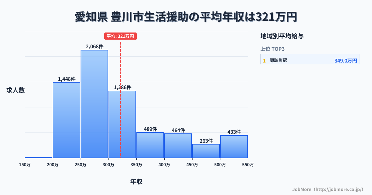 愛知県豊川市内の生活援助の平均年収は321万円です。中央値は290万円、最頻値は250万円〜300万円です。
