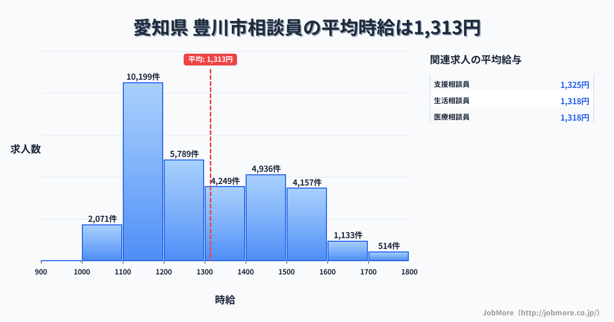 愛知県豊川市内の相談員の平均時給は1,315円です。中央値は1,279円、最頻値は1,100円〜1,200円です。