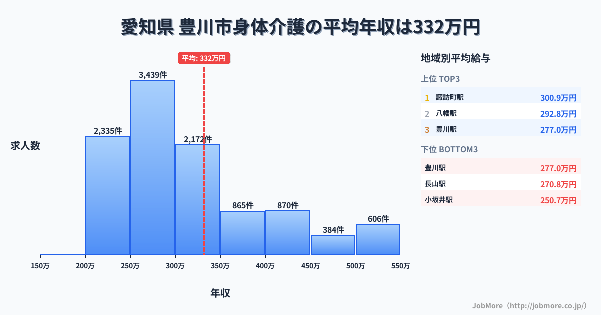 愛知県豊川市内の身体介護の平均年収は332万円です。中央値は297万円、最頻値は250万円〜300万円です。