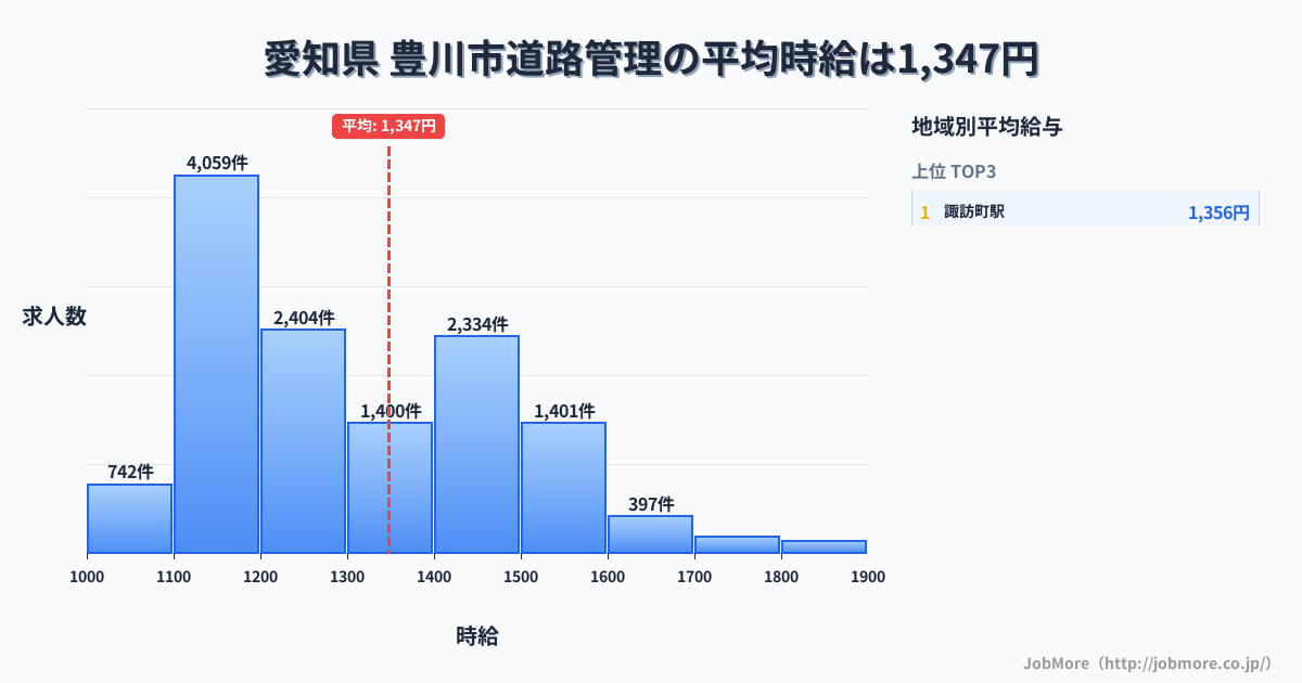 愛知県豊川市内の道路管理の平均時給は1,348円です。中央値は1,290円、最頻値は1,100円〜1,200円です。