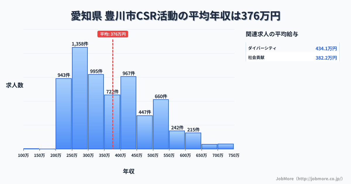 愛知県豊川市内のCSR活動の平均年収は375万円です。中央値は349万円、最頻値は250万円〜300万円です。