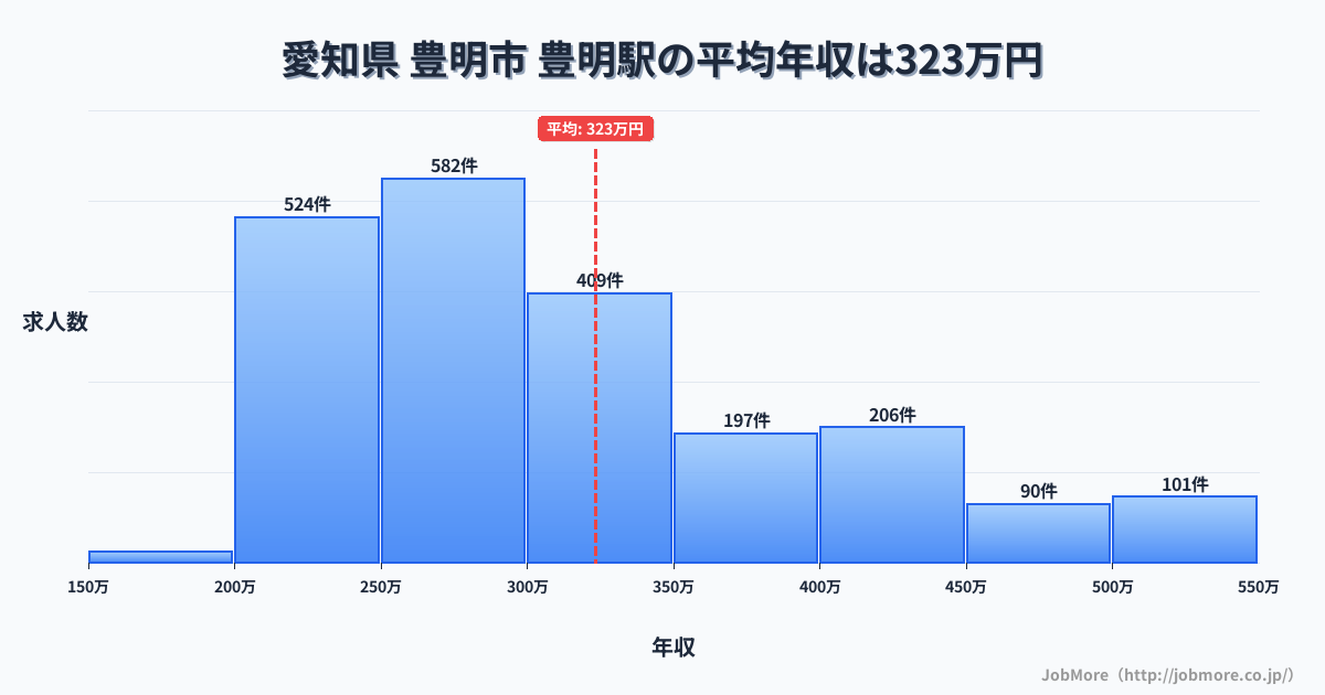 愛知県豊明市豊明駅周辺の平均年収は361万円です。中央値は336万円、最頻値は300万円〜350万円です。