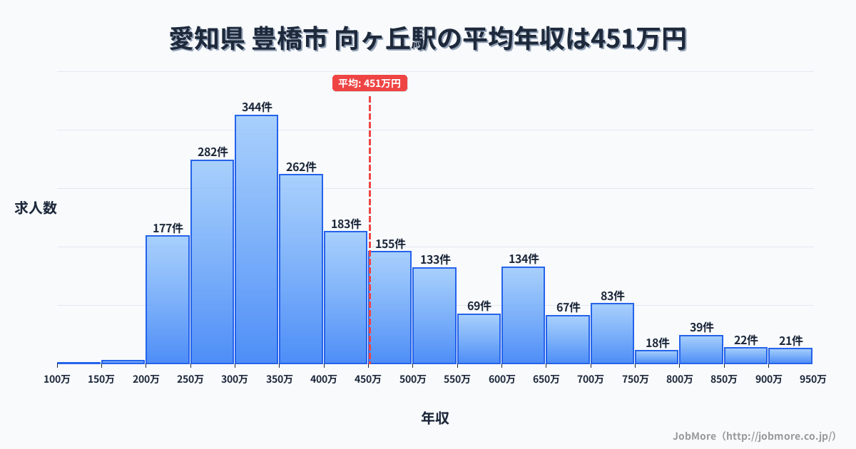 愛知県豊橋市向ヶ丘駅周辺の平均年収は363万円です。中央値は336万円、最頻値は300万円〜350万円です。
