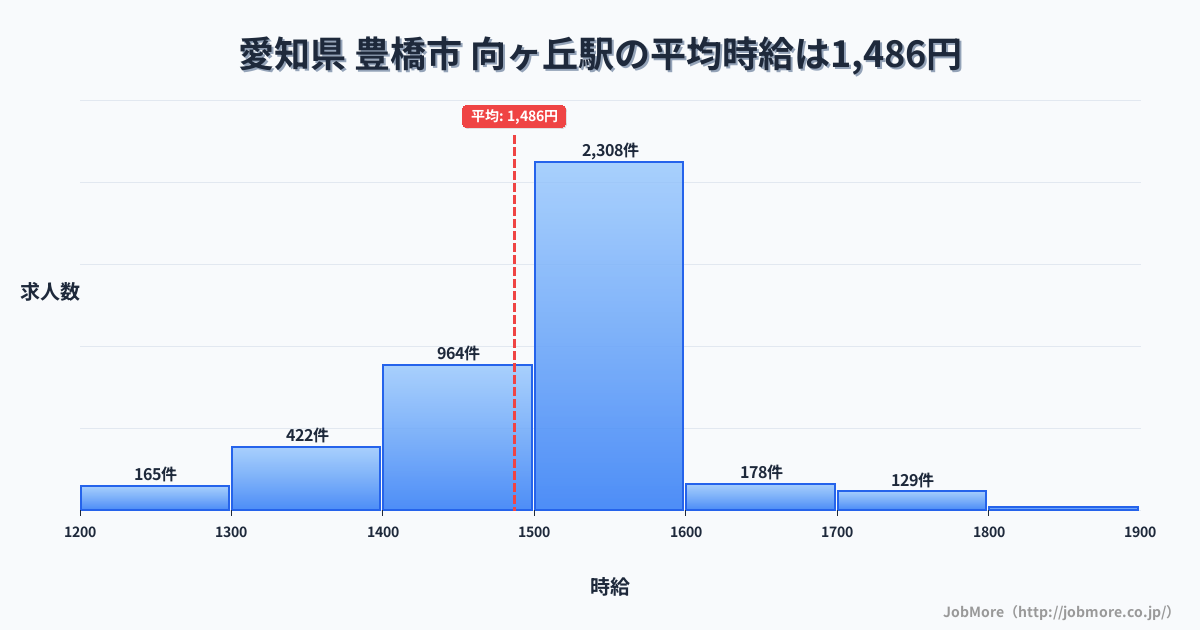 愛知県豊橋市向ヶ丘駅周辺の平均時給は1,351円です。中央値は1,264円、最頻値は1,200円〜1,300円です。