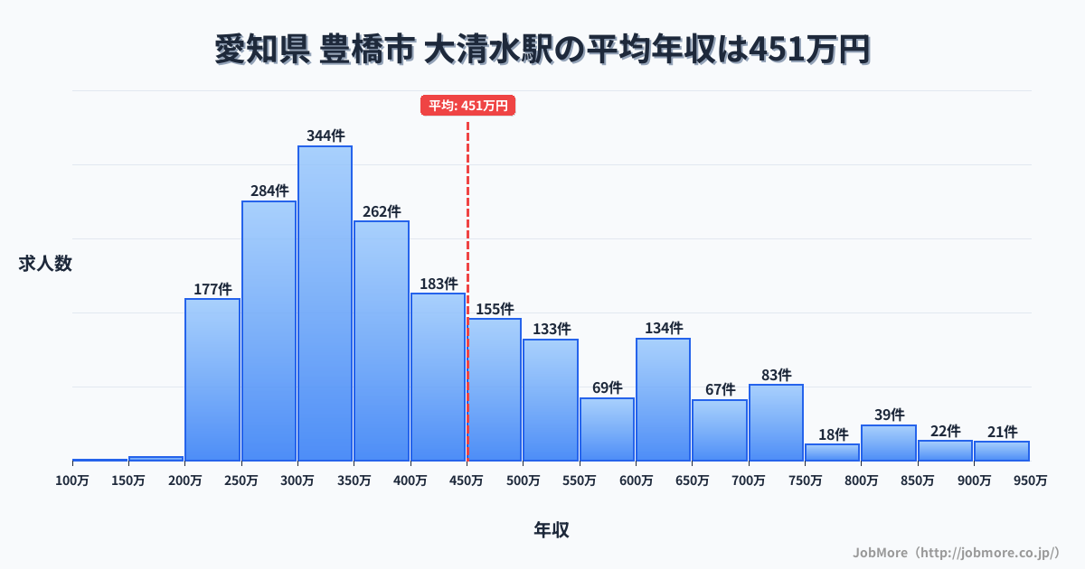 愛知県豊橋市大清水駅周辺の平均年収は363万円です。中央値は336万円、最頻値は300万円〜350万円です。