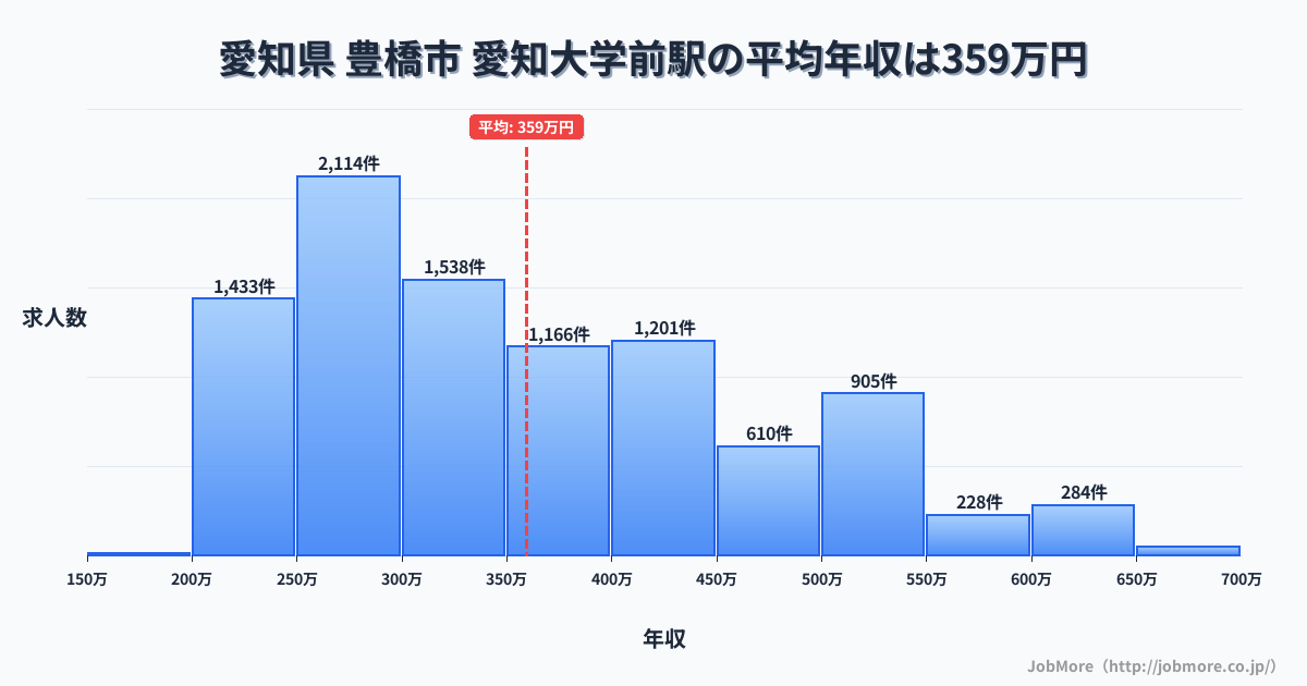 愛知県豊橋市愛知大学前駅周辺の平均年収は363万円です。中央値は336万円、最頻値は300万円〜350万円です。