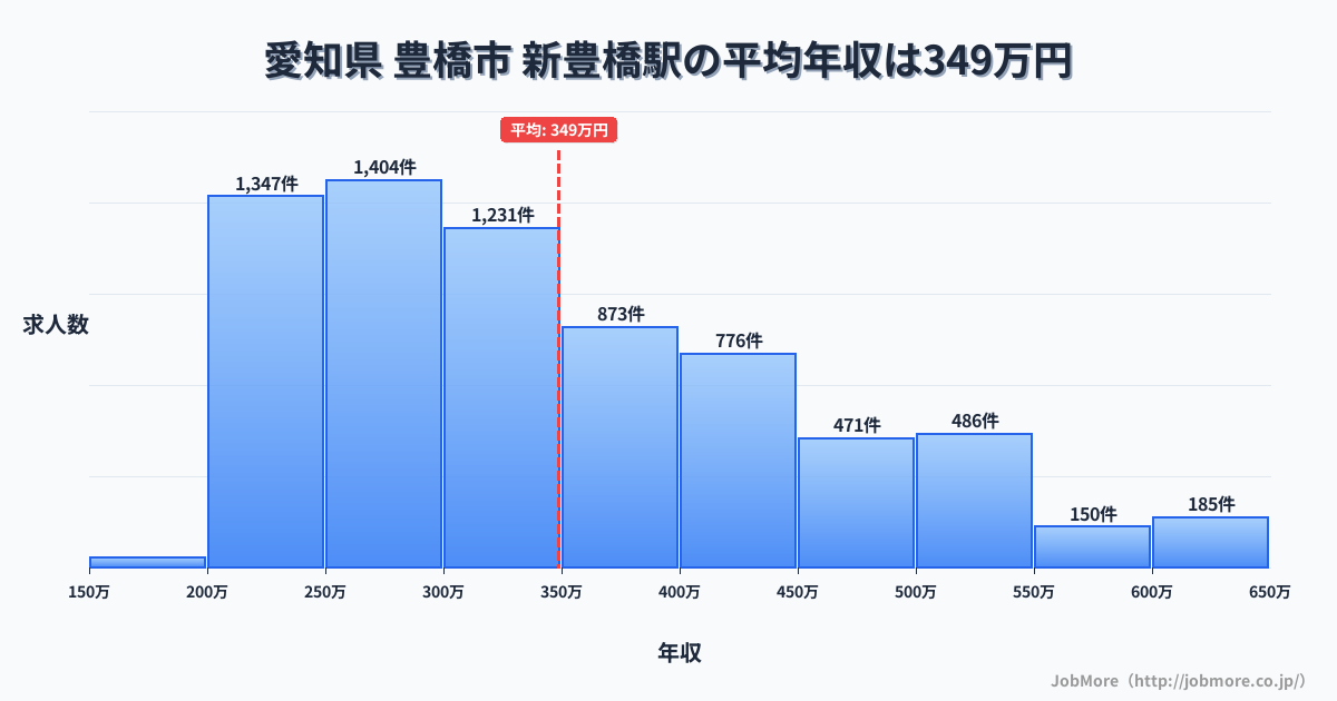 愛知県豊橋市新豊橋駅周辺の平均年収は367万円です。中央値は339万円、最頻値は300万円〜350万円です。