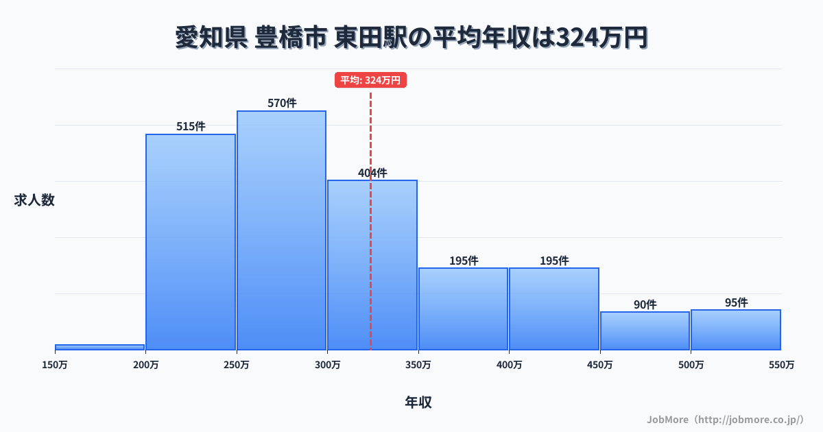 愛知県豊橋市東田駅周辺の平均年収は276万円です。中央値は265万円、最頻値は200万円〜250万円です。
