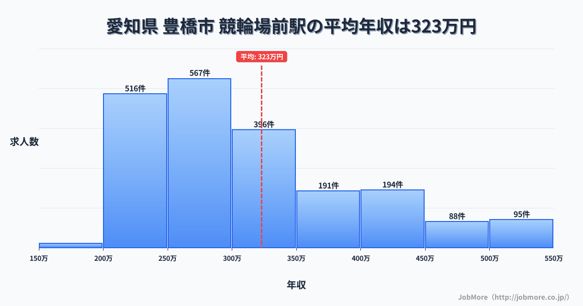 愛知県豊橋市競輪場前駅周辺の平均年収は364万円です。中央値は337万円、最頻値は300万円〜350万円です。