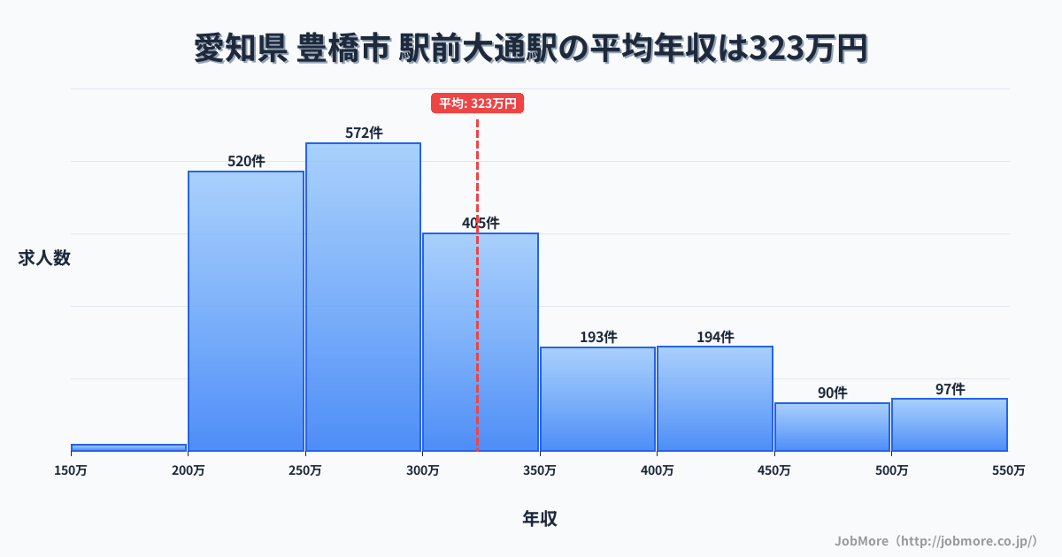 愛知県豊橋市駅前大通駅周辺の平均年収は363万円です。中央値は336万円、最頻値は300万円〜350万円です。