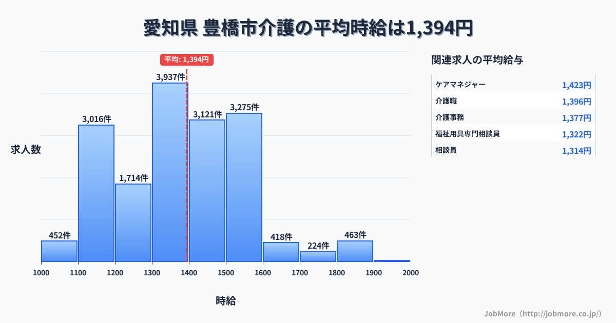愛知県豊橋市内の介護の平均時給は1,395円です。中央値は1,347円、最頻値は1,300円〜1,400円です。